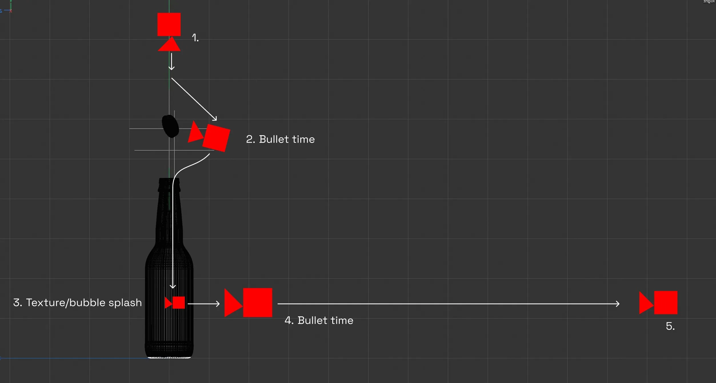 Camera mapping diagram for the Great Northern spot: five camera positions, including two bullet-time moves and a texture and bubble splash